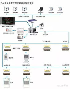 智慧药库 医药库房温湿度监控建设方案